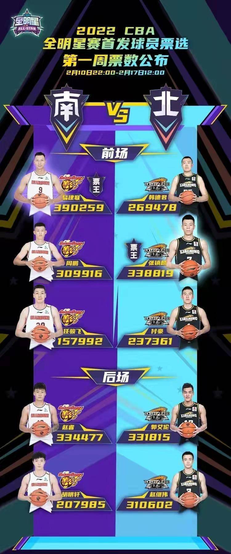 看到CBA全明星第一轮投票成果，末于晓得中国篮球为什么不可了