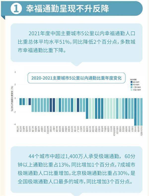 超千万人极端通勤！有人单程3小时：5 公里以内为幸福通勤？