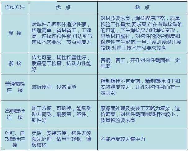 【经验积累】钢结构的连接方式介绍,一文全解_焊接_专业_铆钉