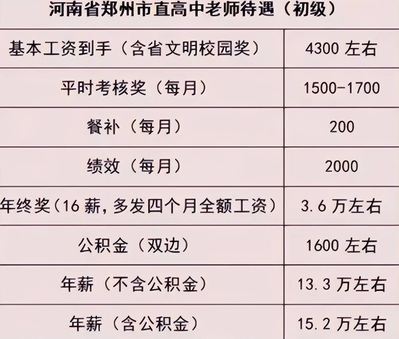 河南老师晒出工资明细，实发金额让人羡慕，月薪过万不再是梦