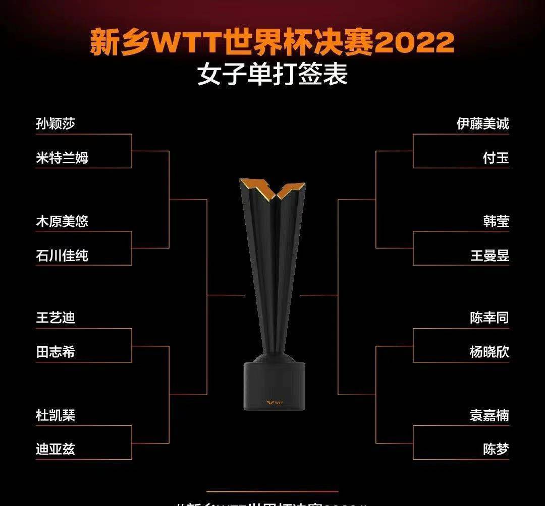 WTT世界杯决赛名单出炉，马龙、樊振东、孙颖莎等人领衔全场