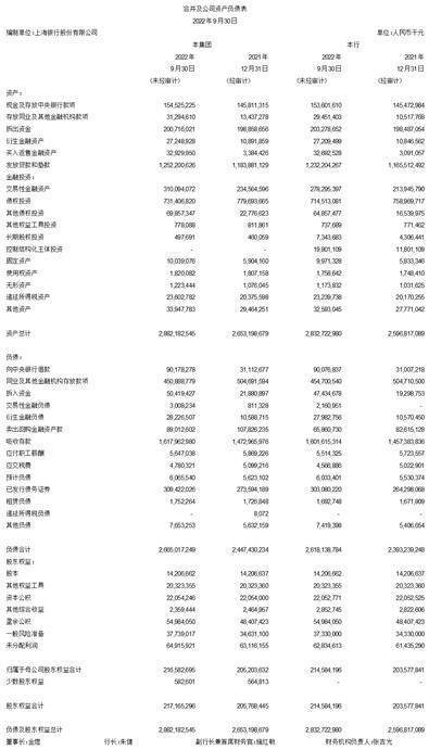 上海银行股份有限公司2022第三季度报告