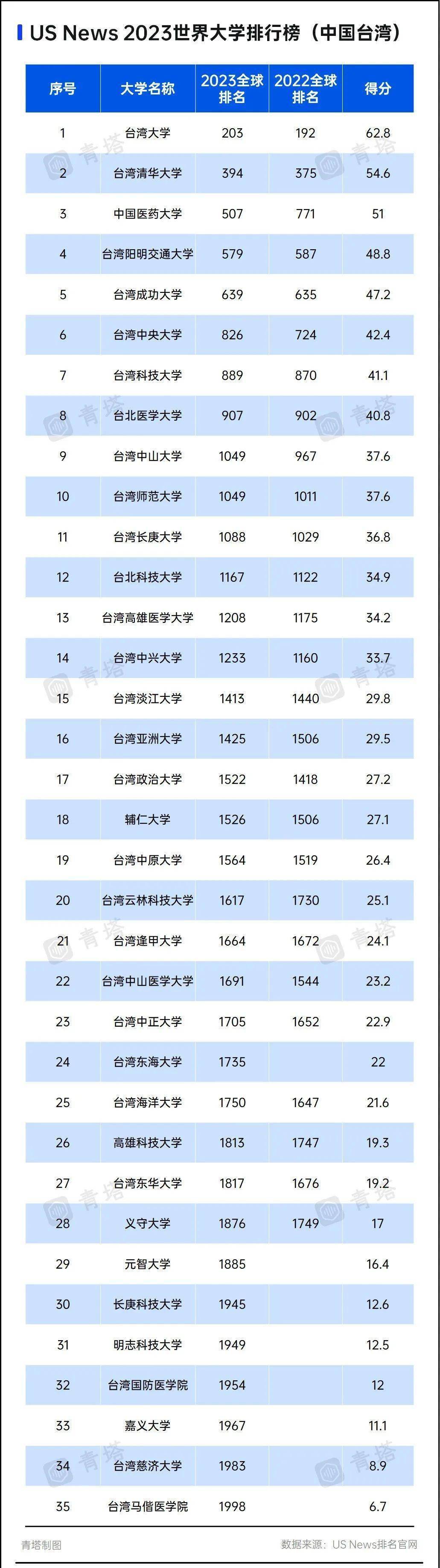 2023年度USNews世界大学排名发布！国内8所院校上榜TOP100！(图2)