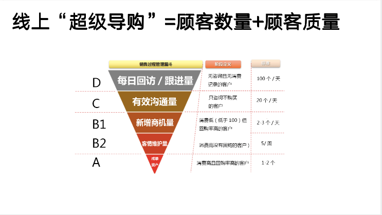 门店导购如何成为线上超级卖手？5大关键2大心法帮你轻松实现！