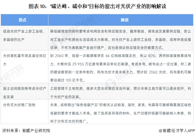 重磅！2022年中国及31省市龙珠体育光伏行业政策汇总及解读（全）(图3)