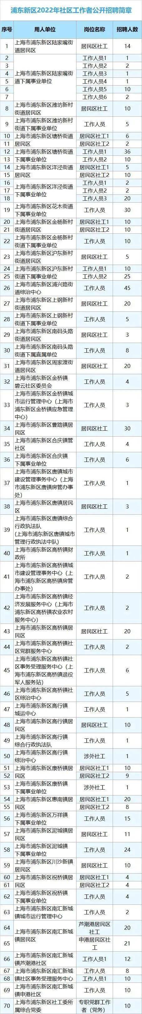 上海助孕中介哪里好（浦东新区2022年新一轮社区工作者招聘启动，10月28日起报名）