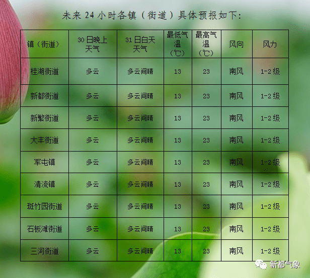 新都区未来72小时天气预报_白天_气温_多云