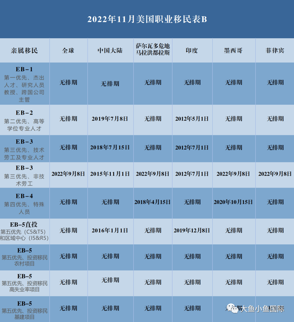 2022年11月更新美谈球吧体育国移民、亲属团聚排期(图3)