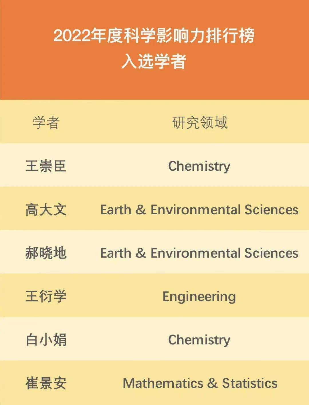 全球前2%顶尖科学家,北建大 6_榜单_北京市_影响力