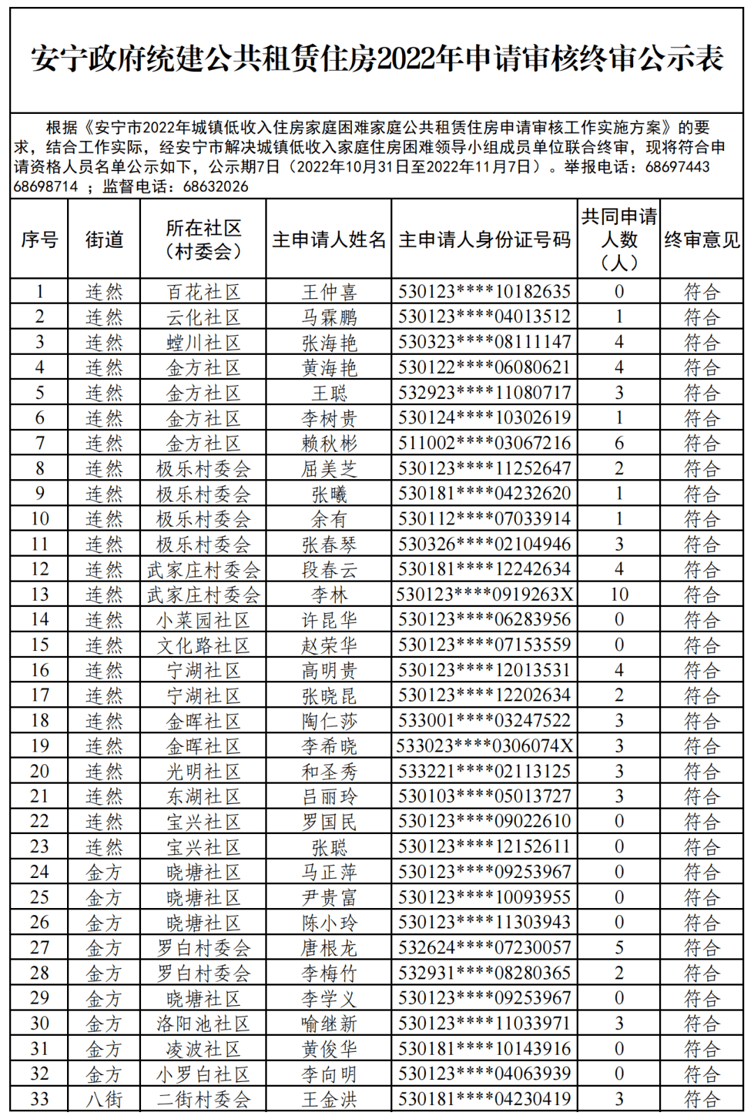 116户家庭通过安宁2022年公租房终审