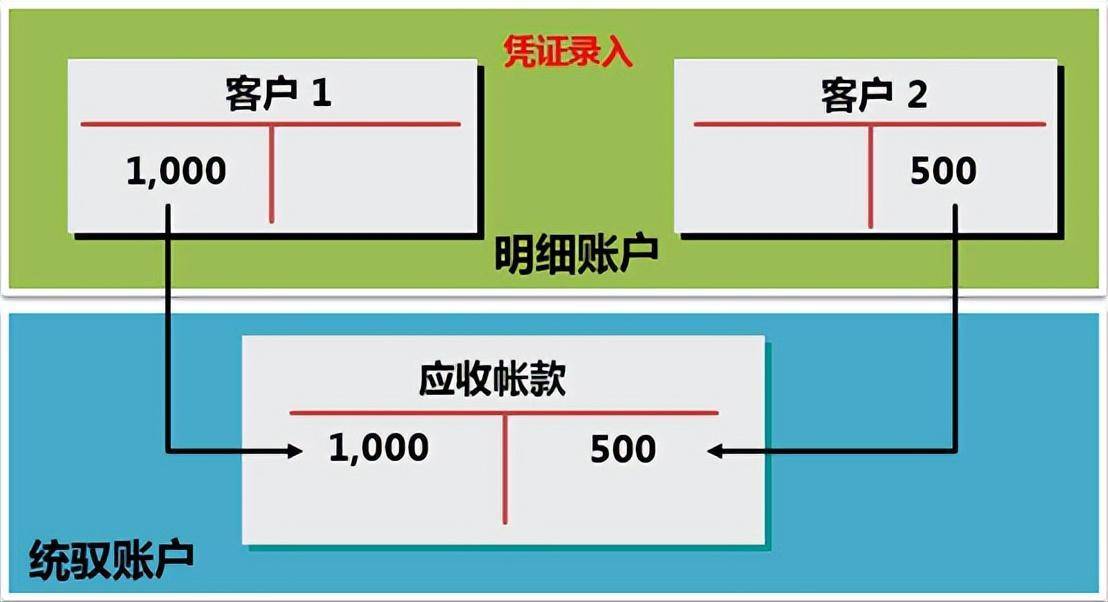 户的更新会自动平行更新到统驭账户，这样可以保持总账和明细账的一致。sap中，一般将应收账款科目、应付