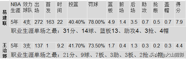 中国第二伟大的篮球运发动是易建联吗？仍是王治郅？