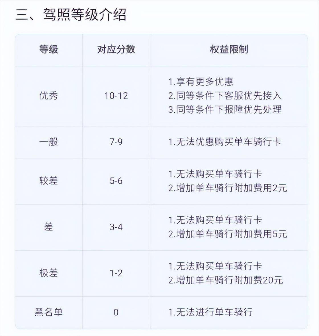 哈啰骑行升级驾照分2.0系统 或成城市管理新帮手_用户_行为_单车