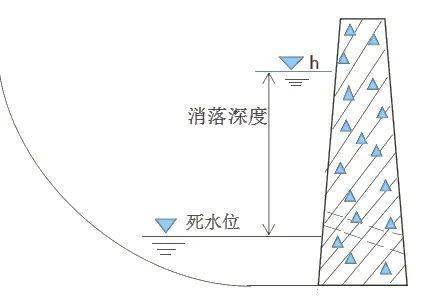 校核洪水位【答案】a【解析】水库正常蓄水位与死水位之间的变幅称为