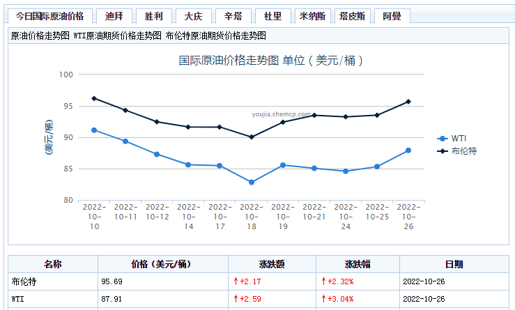 再次上涨！11月7日油价约上调0.12元/L，95号或将重回“9元时代”