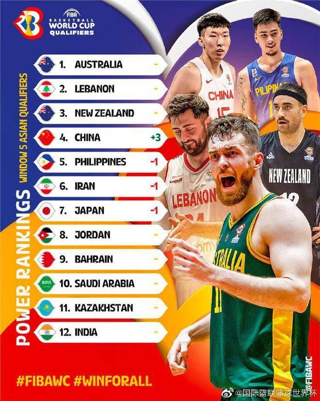FIBA世预赛亚洲区第5窗口期实力榜：中国男篮排第4