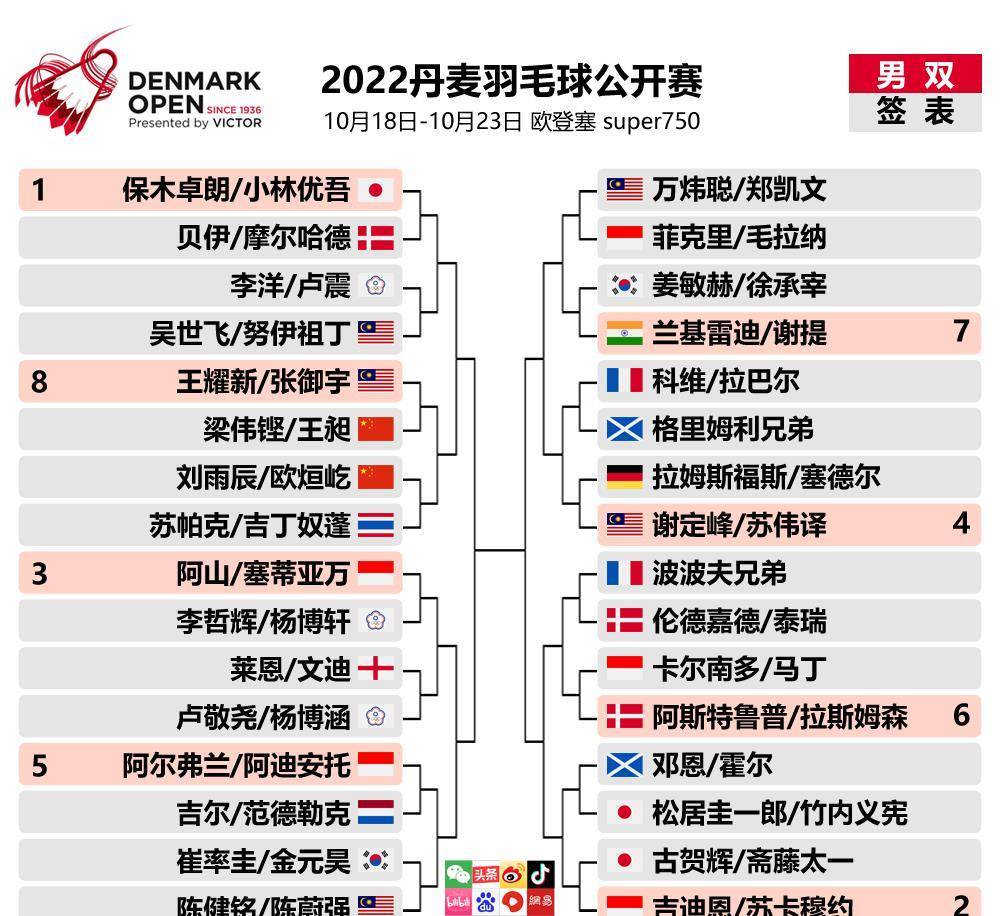 2022丹麦公开赛最新签表赛程出炉 李诗沣幸运替补