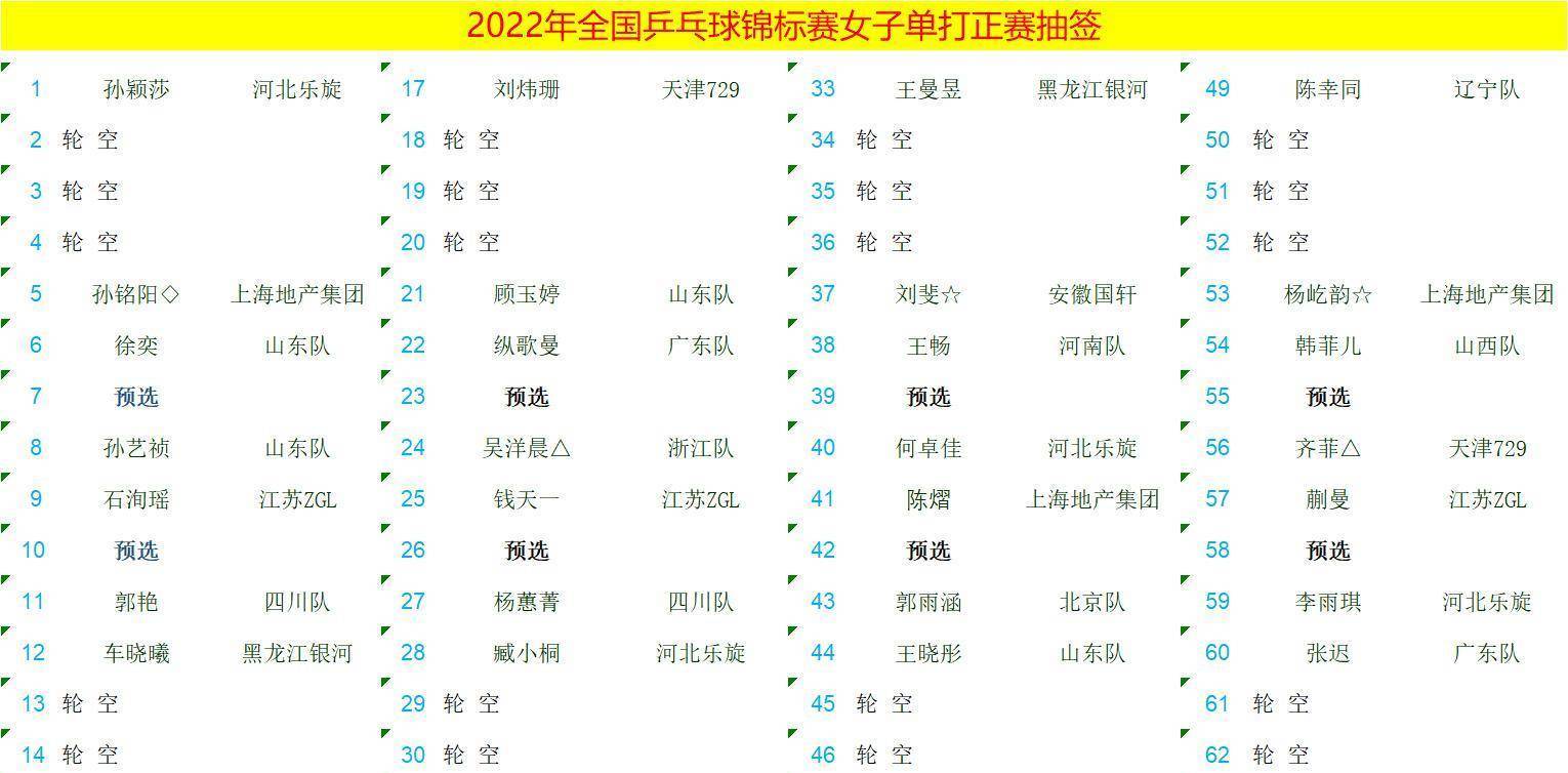 全国乒乓球锦标赛单项签约表：林高远三项，王楚琴缺席须眉单打