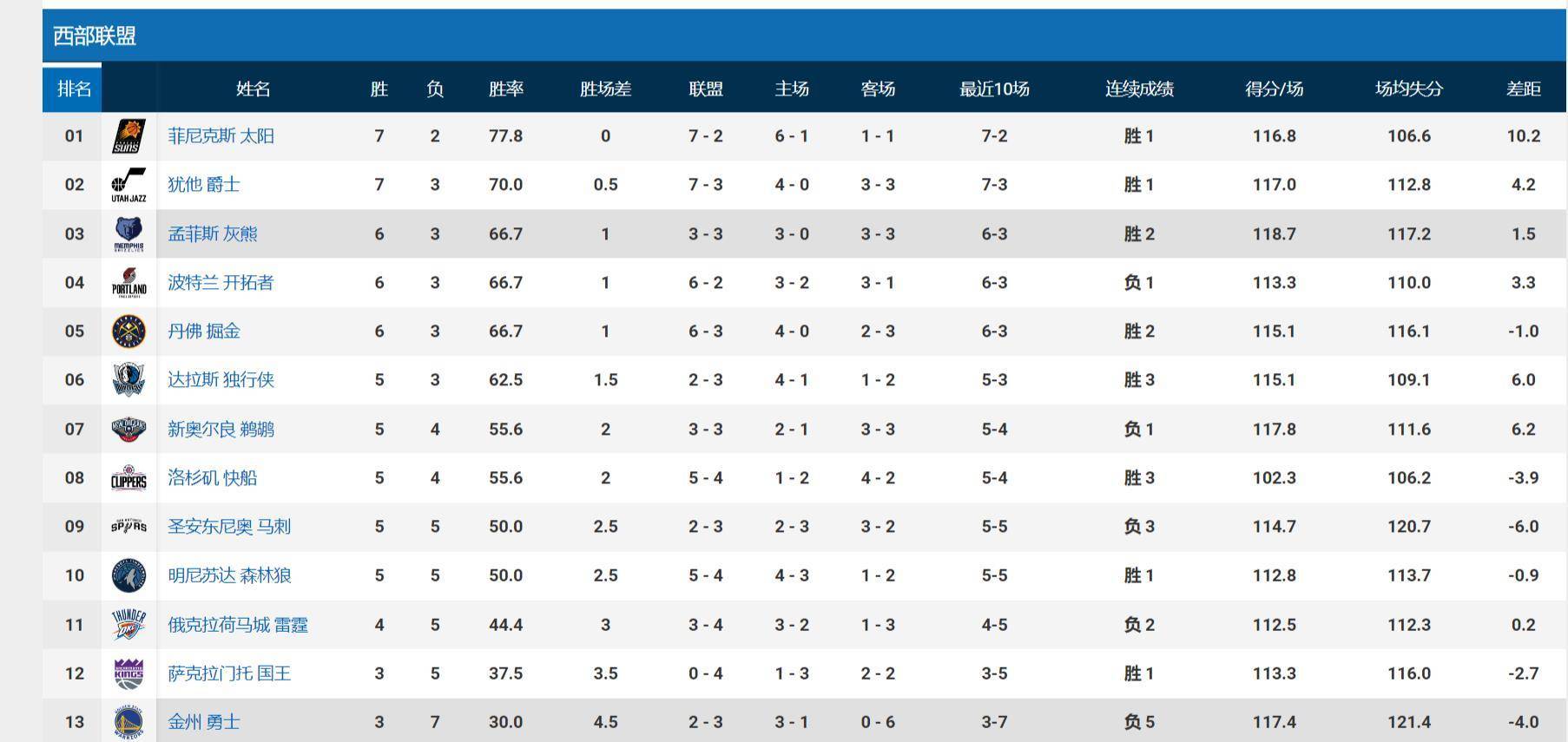 NBA西部最新排名，太阳排名第一，掘金排名第五，勇士排名第13