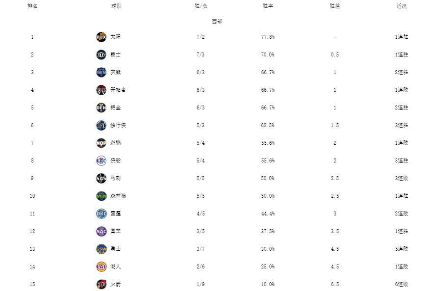 NBA最新排名！雄鹿9连胜，太阳重返榜首，篮网逆转+湖人勇士低迷