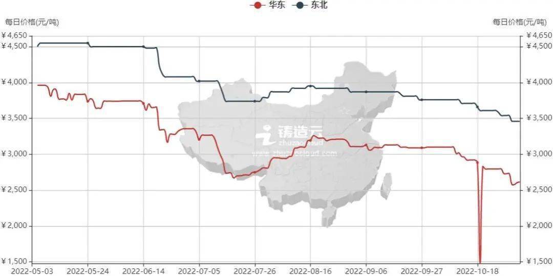 10月铸造行半岛·BOB官方网站业数据分析报告(图5)