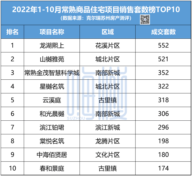 第一名是龙湖熙上成交552套;第二名是山樾雅苑成交521套;第三名常熟