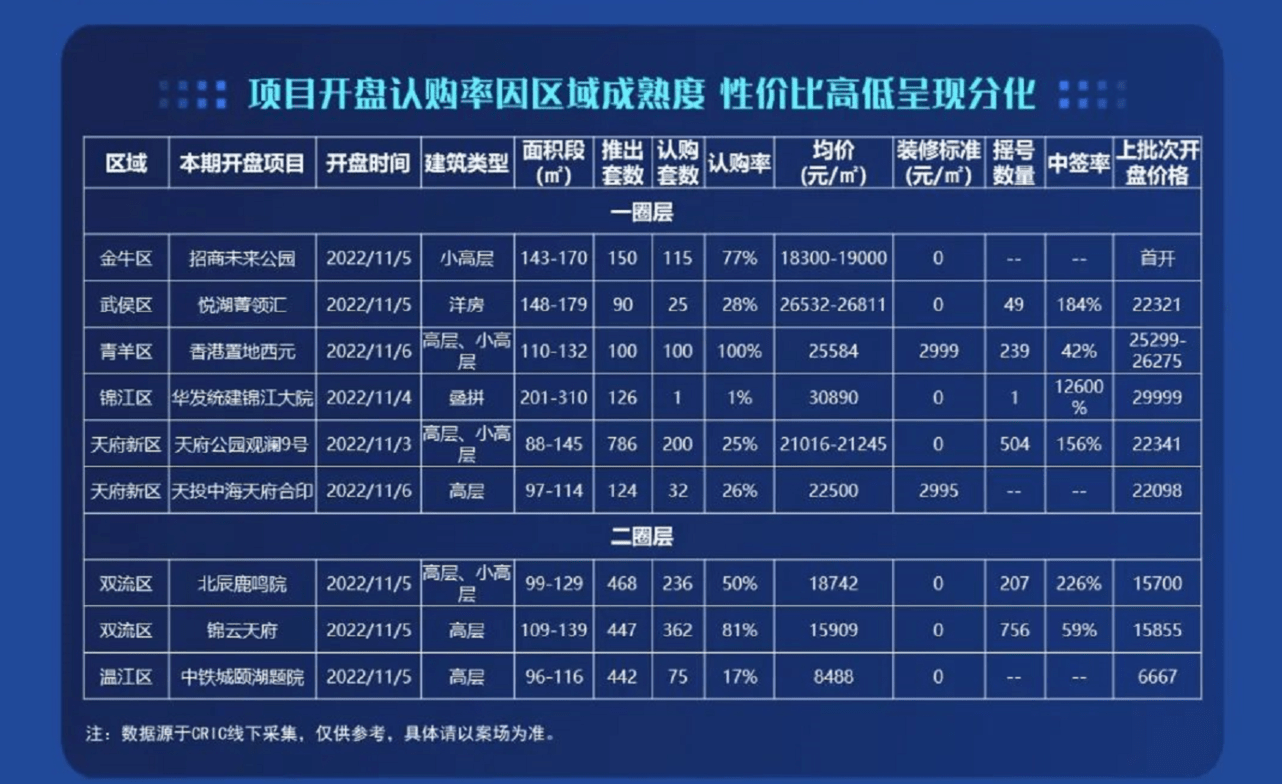 上周成都九项目开盘 青羊区一项目开盘去化达到100%