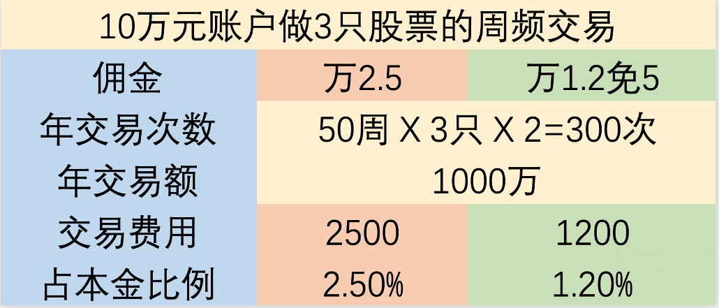 卖游戏账号平台收手续费吗