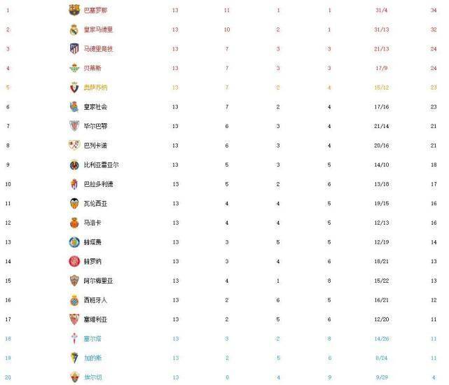 西甲最新积分榜：皇马赛季首败无缘重返榜首，巴萨2分优势领跑