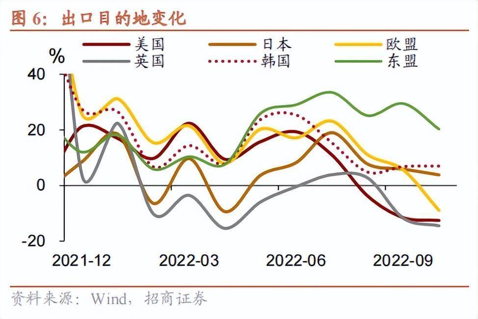 ​中国10月出口首次出现负增长，说明了什么？欧美衰退的寒气来了