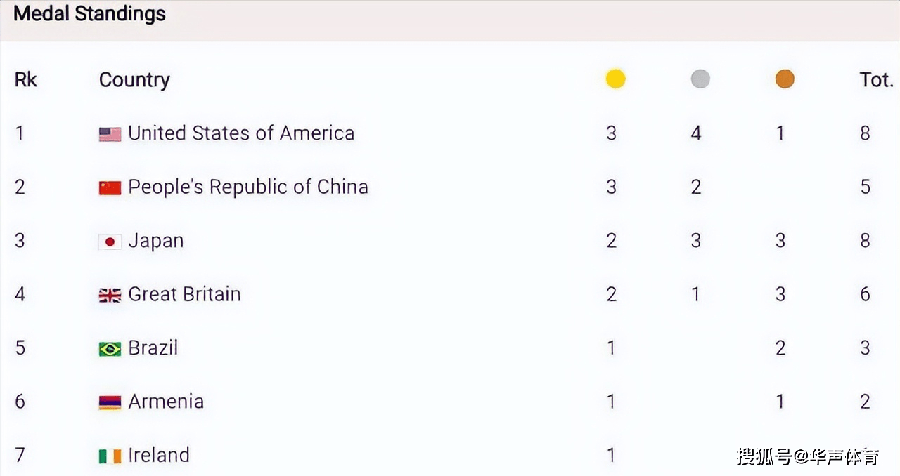 3金2银！中国代表团收成颇丰，邹敬园成就世锦赛3金王！