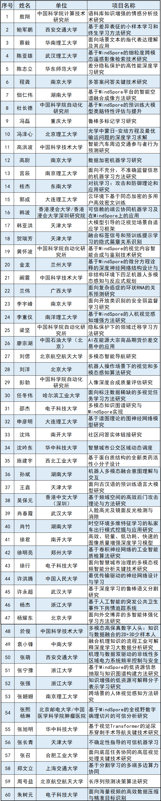 华为60的手机卡
:学会动态丨2022年度中国人工智能学会-华为MindSpore学术奖励基金入选名单出炉