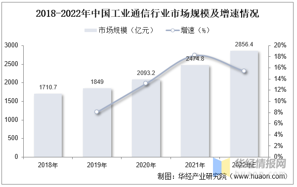 半岛全站官网2022韶华夏产业通讯装备行业近况、市集合作格式及成长趋向(图7)