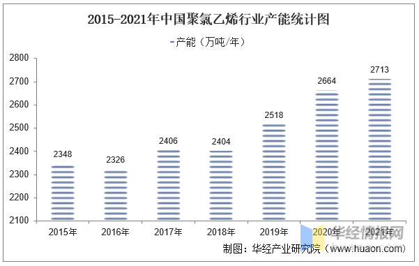 KK体育2021年中国聚氯乙烯上下游产业链产能、产量及进出口情况分析(图3)