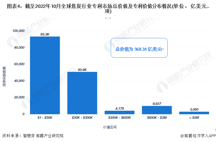 米乐m6收藏！2022年全球焦炭技术市场现状及竞争格局分析 专利总价值将近370亿美元(图4)