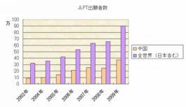 新JLPT(日本语才能测试)测验在中国