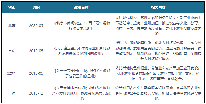 中国及部分省市休闲农业行业相关政策汇总 走高效发展之路开云体育 开云官网(图3)