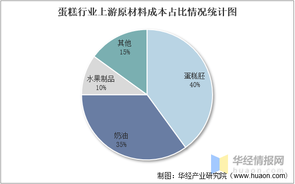 规模、市场份额、竞争格局及SWOT分析ag真人国际网站2022年中国蛋糕市场(图2)