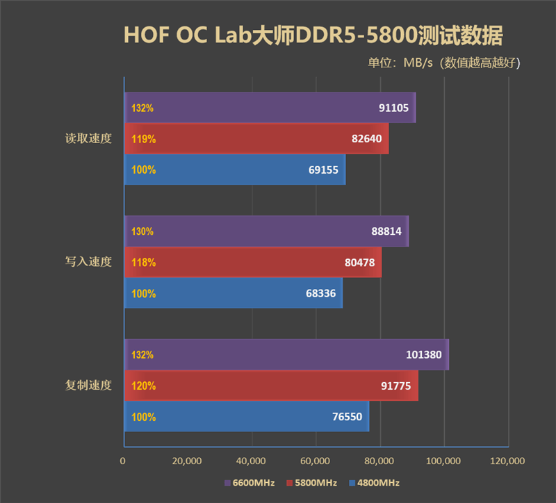 ɳƵ6600MHzӰHOF OC Lab޽S DDR5 5800