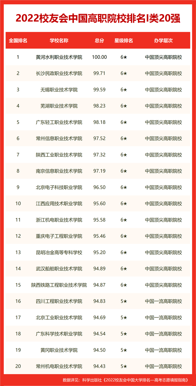 2022中国双非大学中国青年科技奖排名，海军工程大学高居第一