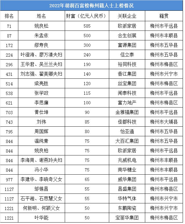 丰顺首富出炉!身家达500亿元_胡润百富榜_统计_梅州