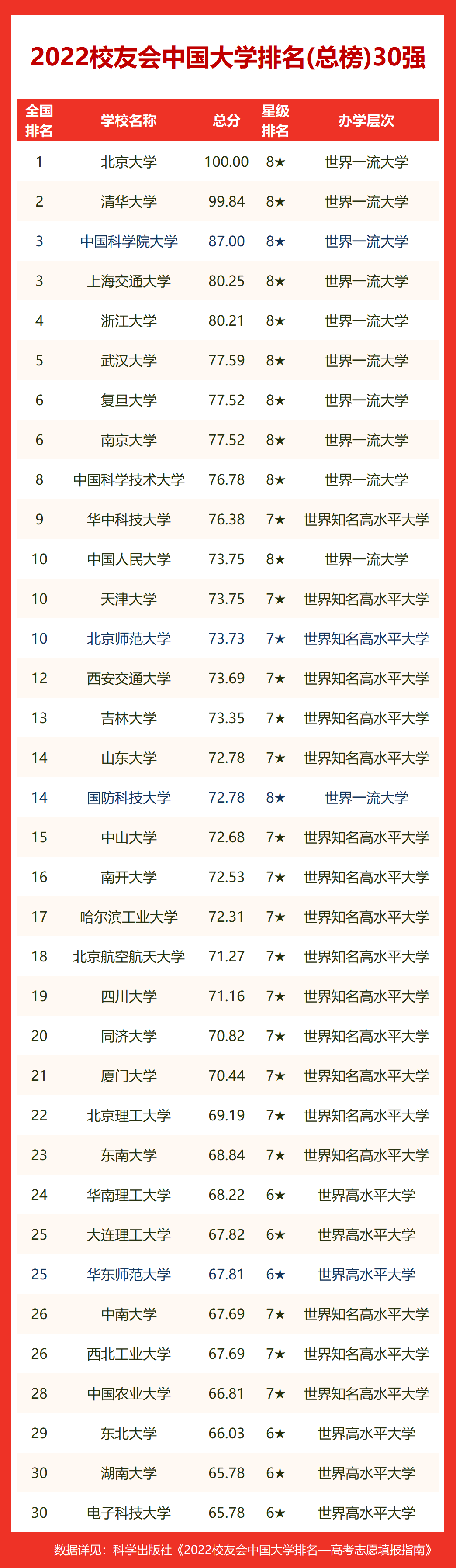 2022中国双非大学中国青年五四奖章排名，中国医科大学等第一