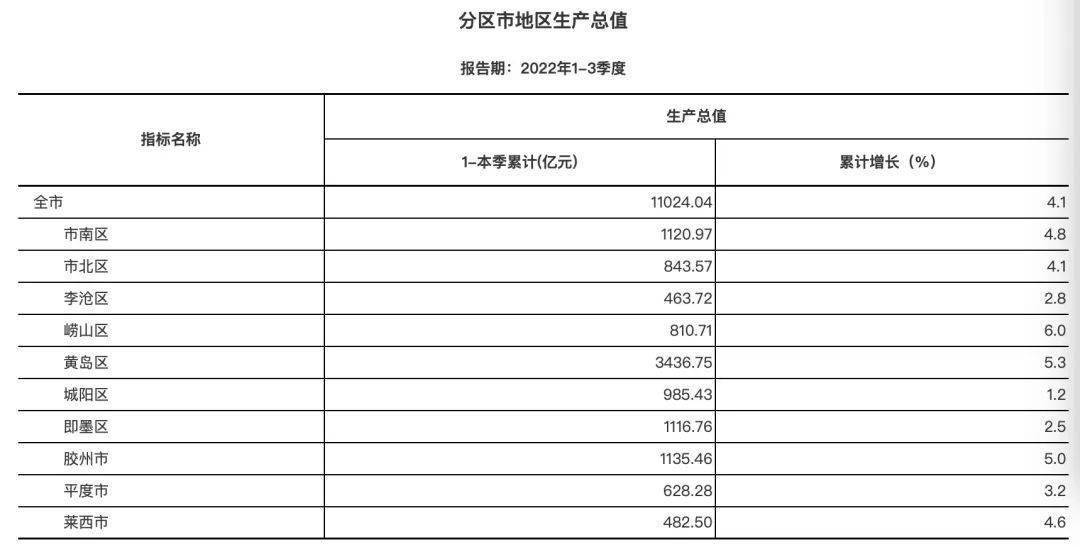 青记周报万家民企评营商环境青岛进全国城威尼斯9499登录入口市前十(图1)