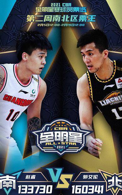cba全明星票选第二周!郭艾伦蝉联票王,任骏飞顶替胡