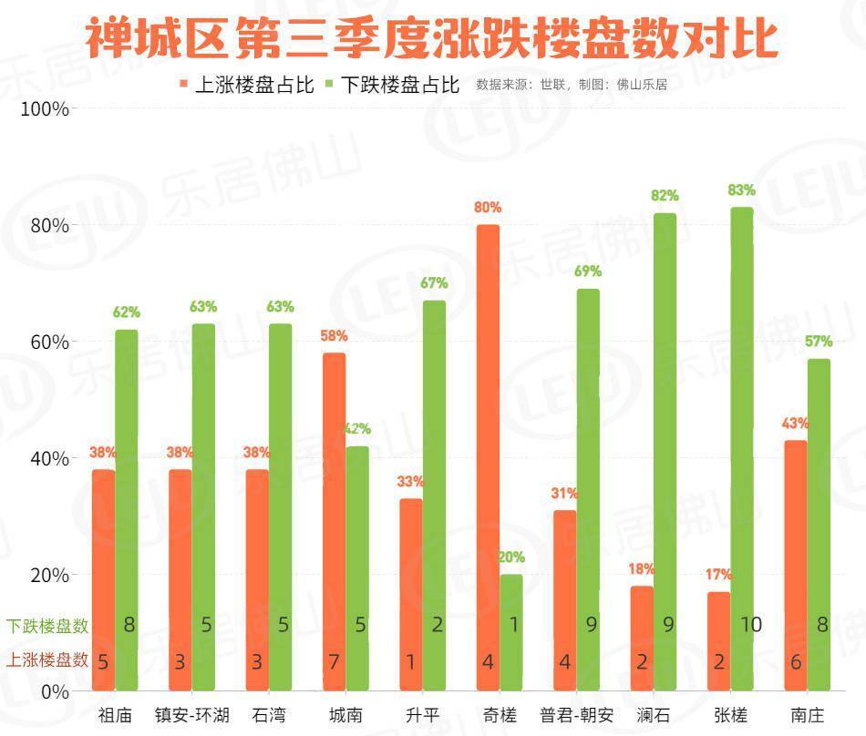 其中，禅城奇槎的上涨小区占比最高，高达80%，禅城的城南以58%的上涨比例紧随其后