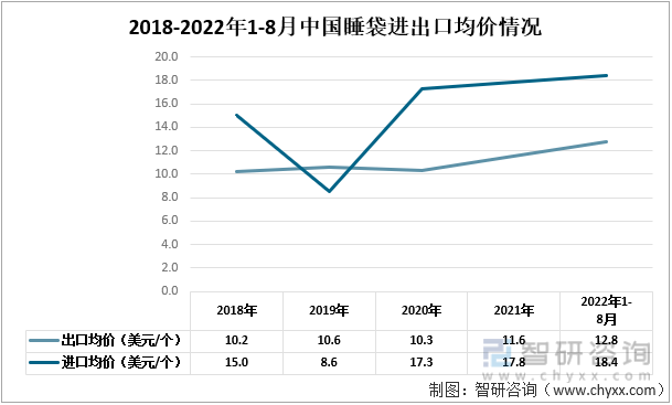 威尼斯wns8885556下载一文了解2022年18月中国睡袋行业发展现状及未来趋势(附出口数量及出口金额)(图4)