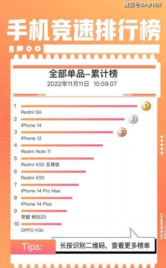 华为各品牌手机比较:京东双十一手机销售排行榜出炉，两品牌各占四席
