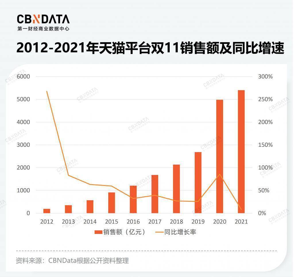 双 11 不再疯狂，那我们还需要一小我造购物节吗？