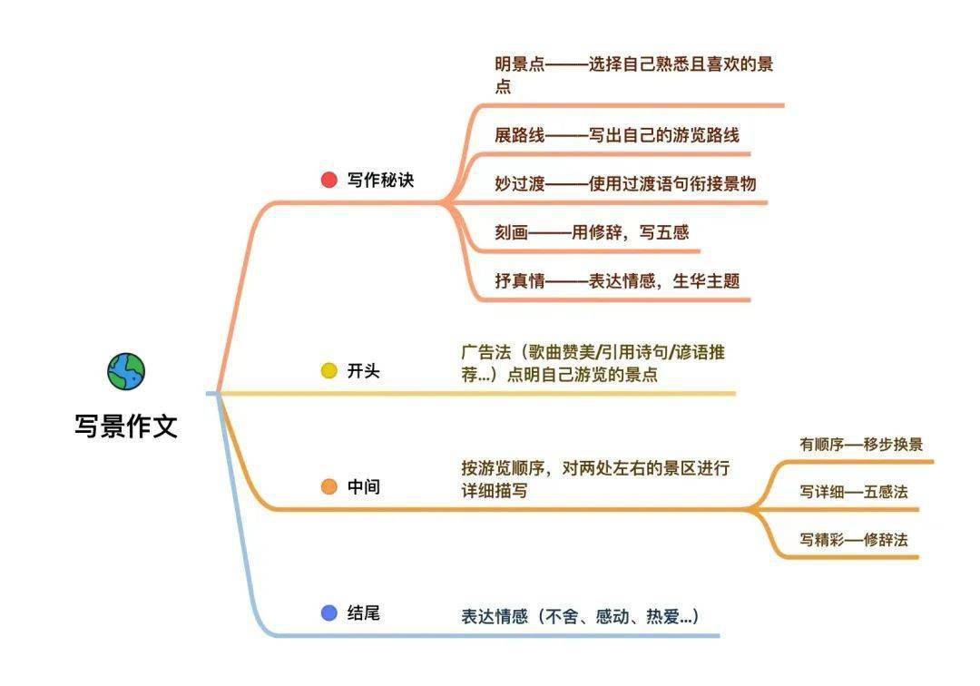 分享小学八大主题作文思维导图，都是写好作文的秘密（附资源下载）  小学作文 第12张