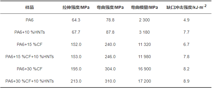 碳纤维加强热塑性复合质料增韧研究停顿